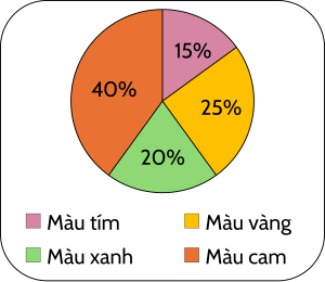 Biểu đồ, Toán lớp 5, OLM