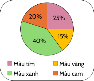 Biểu đồ, Toán lớp 5, OLM