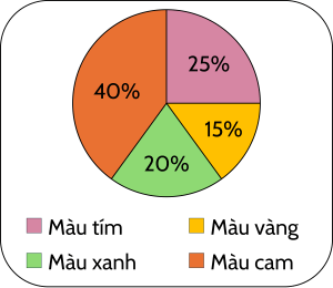 Biểu đồ, Toán lớp 5, OLM