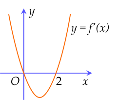 Cho đồ thị hàm số $y=f(x)$ là hàm đa thức