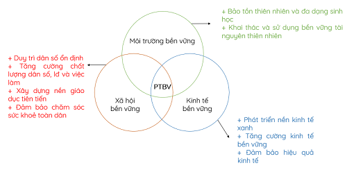 Mối quan hệ giữa ba trụ cột của PTBV, hoc 24