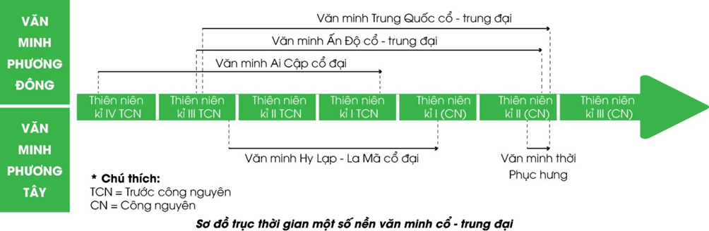 Sơ đồ trục thời gian