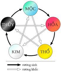 Sơ đồ mối quan hệ giữa các yếu tố trong Ngũ hành