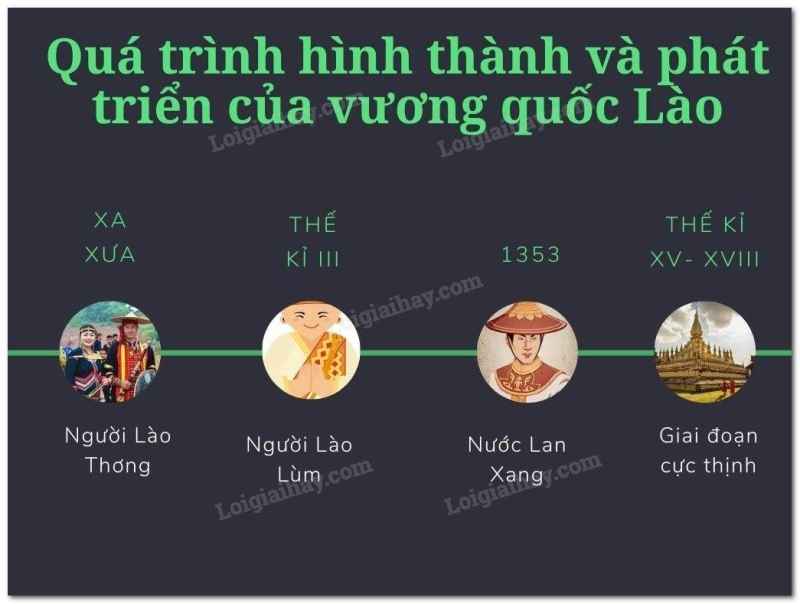 Quá trình hình thành, phát triển của vương quốc