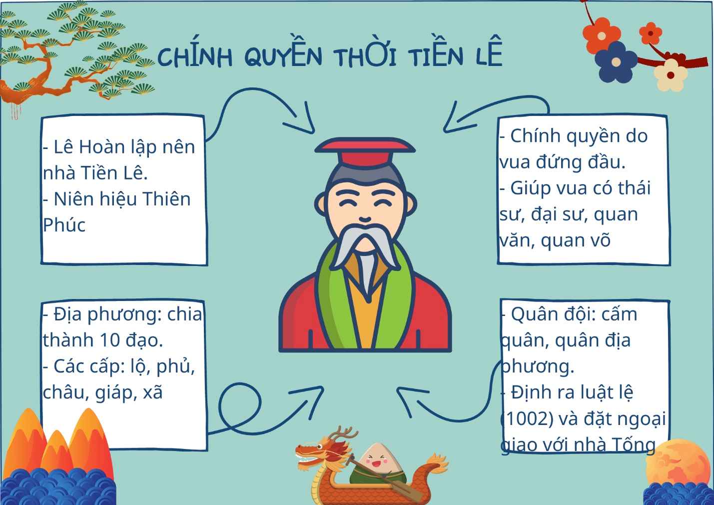 c. Chính quyền thời Tiền Lê