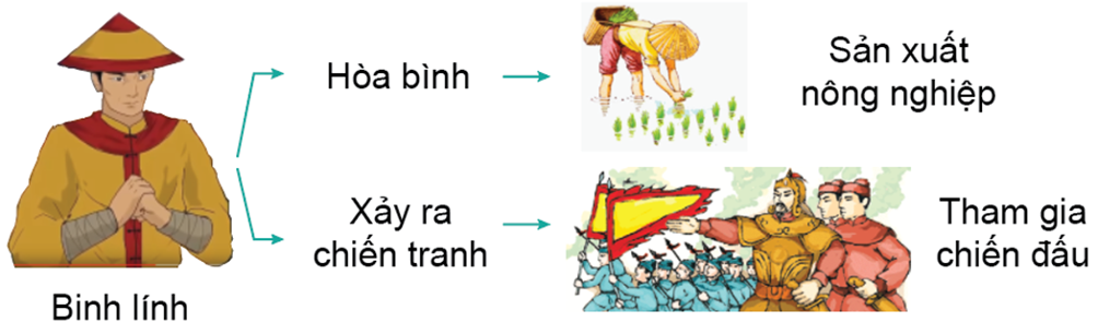 Mô phỏng chính sách “ngụ binh ư nông”