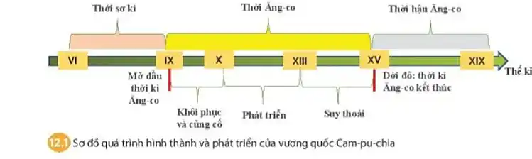 Sơ đồ quá trình hình tành