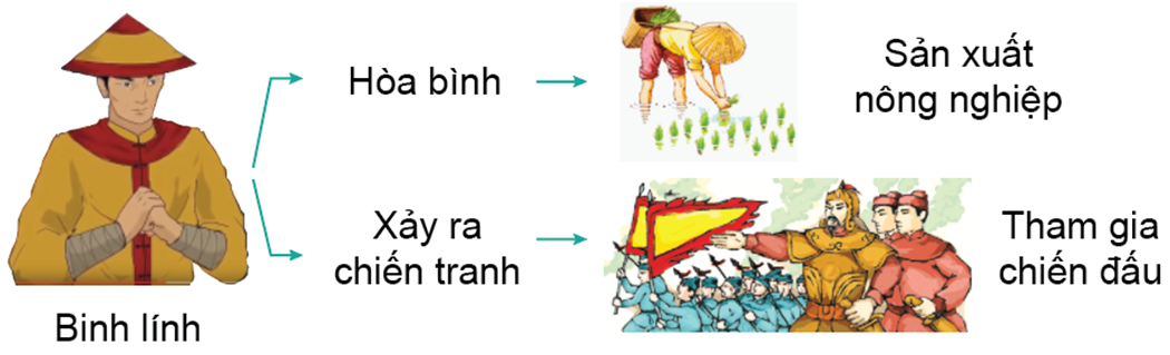 Minh họa chính sách “ngụ binh ư nông”