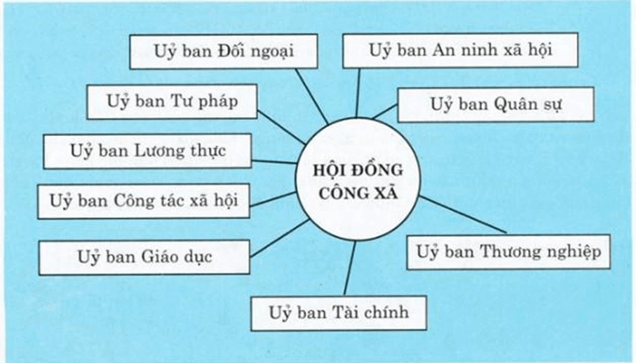 Sơ đồ bộ máy Hội đồng Công xã Pa-ri (1871)