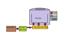 Công nghệ 6, nguyên lí làm việc của nồi cơm điện