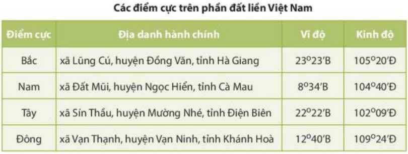 Các điểm cực