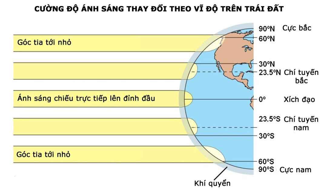 Cường độ ánh sáng