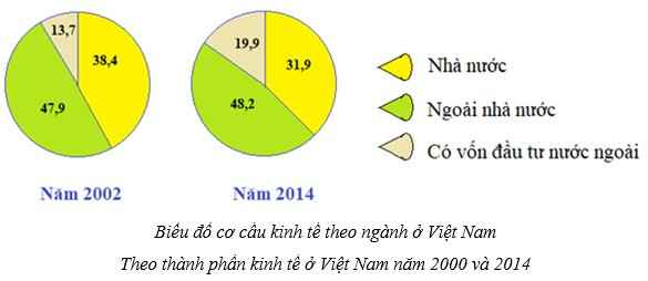 Cơ cấu kinh tế theo thành phần kinh tế