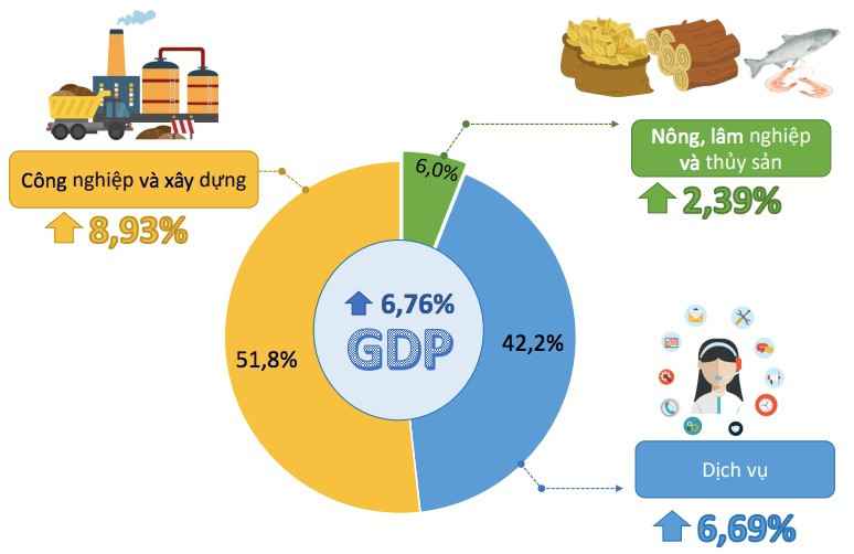 Cơ cấu kinh tế theo ngành ở Việt Nam trong 6 tháng đầu năm 2019