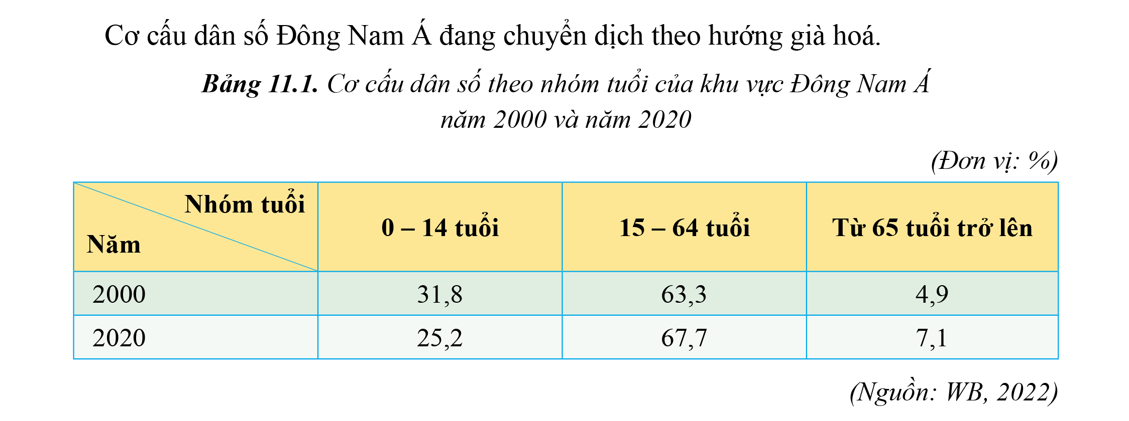 Cơ cấu dân số theo nhóm tuổi