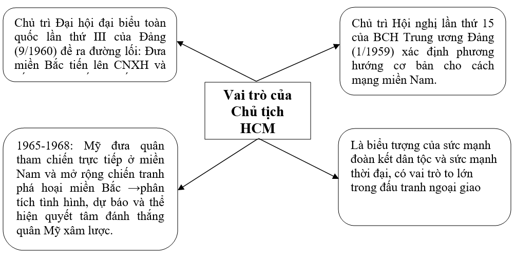 Vai trò của Bác Hồ trong cuộc kháng chiến