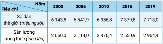 Số dân và sản lượng lương thực thế giới giai đoạn 2000 - 2019.