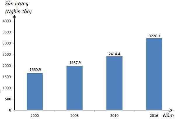 Sản lượng khai thác thuỷ sản giai đoạn 2000 - 2016.