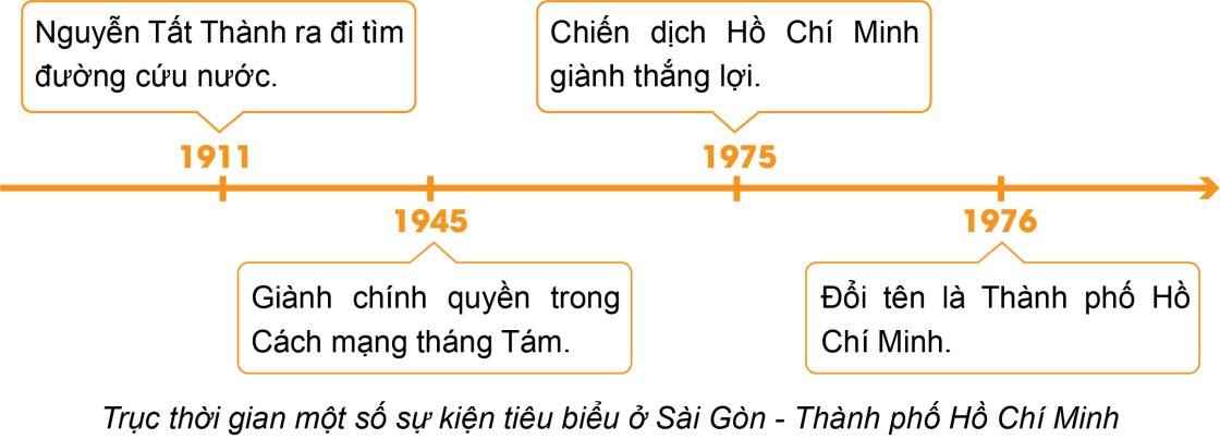 Trục thời gian một số sự kiện tiêu biểu ở Sài Gòn - Thành phố Hồ Chí Minh