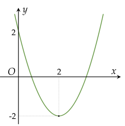 hàm số bậc hai đồng biến olm