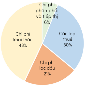 KHTN 9, cơ cấu các yếu tố xác định giá xăng vào tháng 1/2023 tại Canada