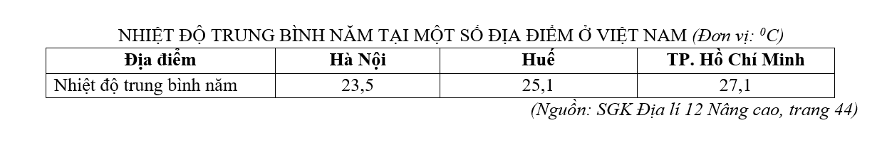 Bảng số liệu thể hiện nhiệt độ trung bình năm tại một số địa điểm ở Việt Nam.