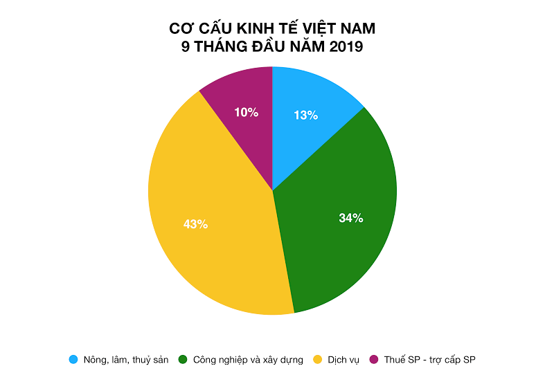 Biểu đồ cơ cấu kinh tế Việt Nam 9 tháng đầu năm 2019.