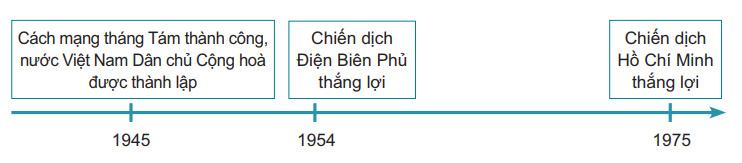 Trục thời gian thể hiện một số sự kiện tiêu biểu của lịch sử Việt Nam từ năm 1945 đến năm 1975.