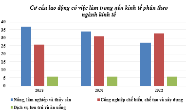 Cơ cấu lao động có việc làm trong nền kinh tế.CN9.olm