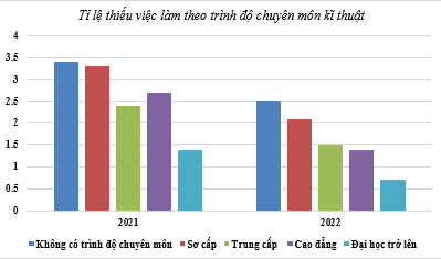 Tỉ lệ thiếu việc làm theo trình độ chuyên môn kĩ thuật,CN9.olm