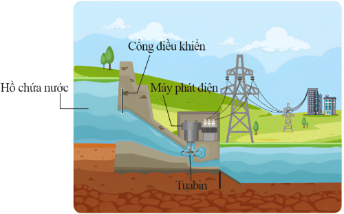 khoa học tự nhiên, lớp 9, nhà máy thủy điện