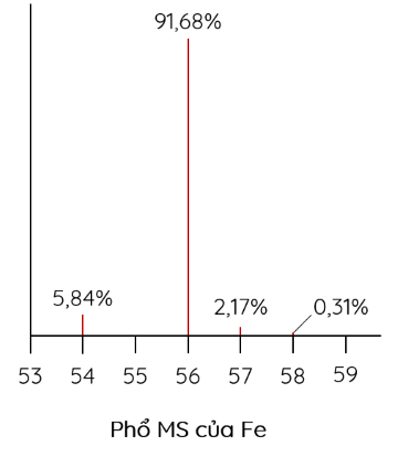 Phổ MS của Fe