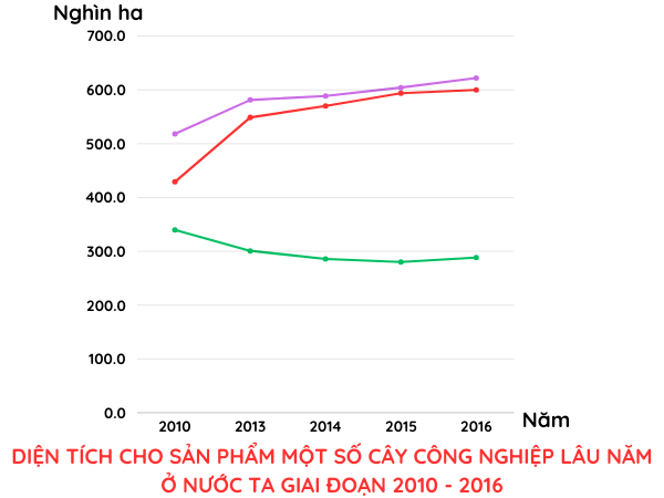 Biểu đồ đường