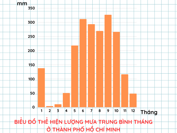 Biểu đồ lượng mưa