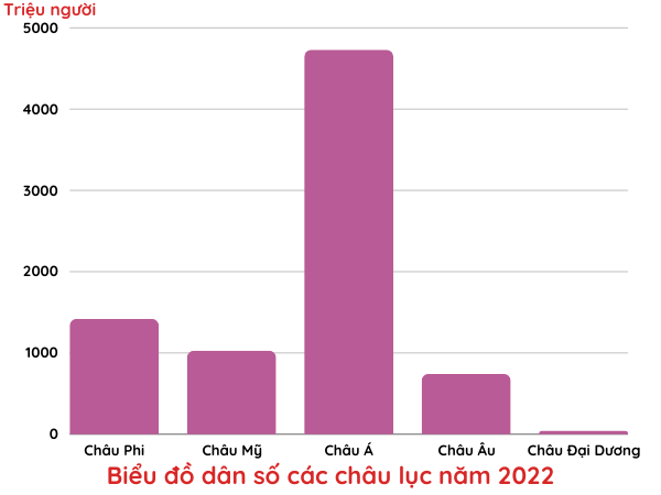 Biểu đồ dân số thế giới