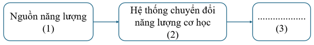 Công nghệ 12, Sơ đồ hệ thống sản xuất năng lượng điện