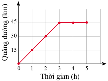 khoa học tự nhiên, lớp 7, đồ thị