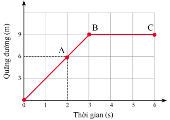 khoa học tự nhiên, lớp 7, đồ thị