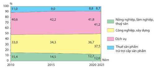 Cơ cấu GDP nước ta giai đoạn 2010 - 2021