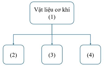 Công nghệ 11, Phân loại vật liệu cơ khí