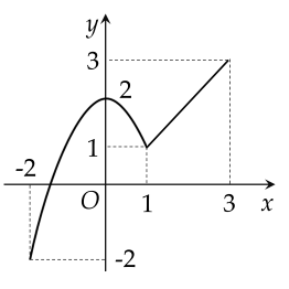 Cho hàm số $y=f(x)$ xác định trên đoạn $\left[ -2;3 \right]$ có đồ thị được cho như trong hình dưới đây