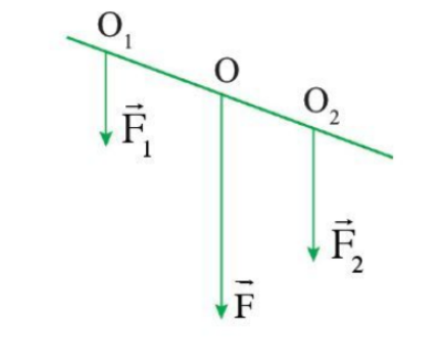 Điểm đặt O của F chia đoạn thẳng nối điểm đặt O1, O2 của F1, F2