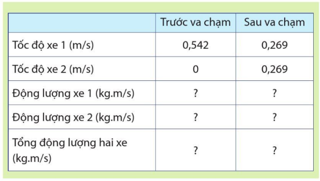 Tốc độ, động lượng trước và sau của 2 xe