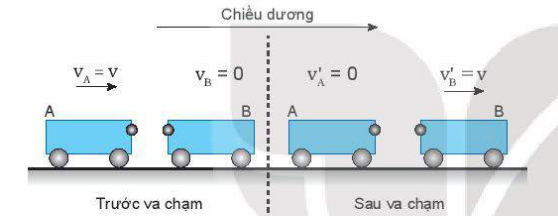 Va chạm đàn hồi