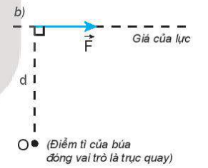 Hình minh họa lực để nhổ lực