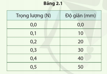 Số liệu thu được sau thí nghiệm