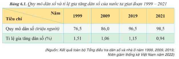 Quy mô dân số và tỉ lệ gia tăng dân số của nước ta giai đoạn 1999 - 2021