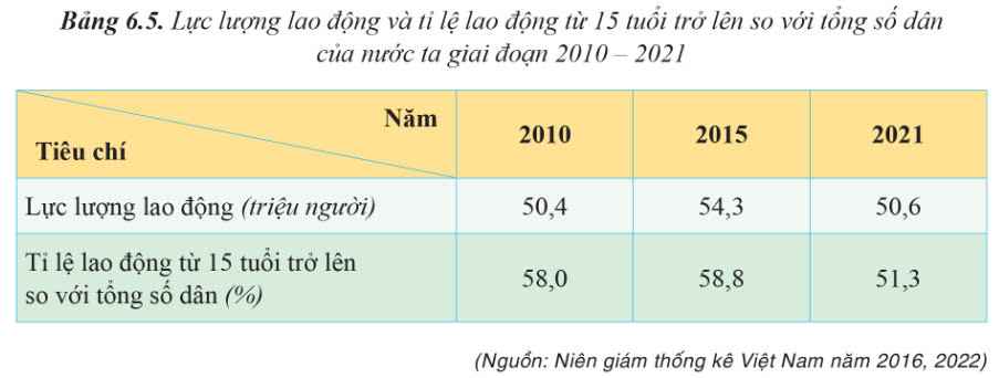 Lực lượng lao động và tỉ lệ lao động từ 15 tuổi trở lên so với tổng số dân của nước ta giai đoạn 2010 - 2021
