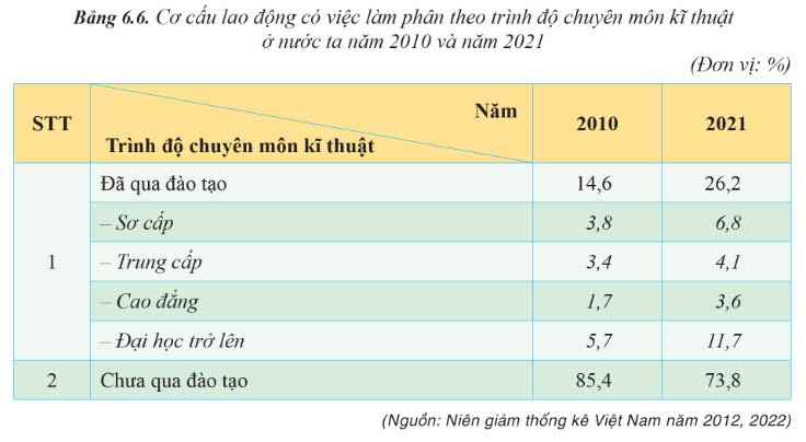 Cơ cấu lao động có việc làm phân theo trình độ chuyên môn kĩ thuật ở nước ta năm 2010 và năm 2021