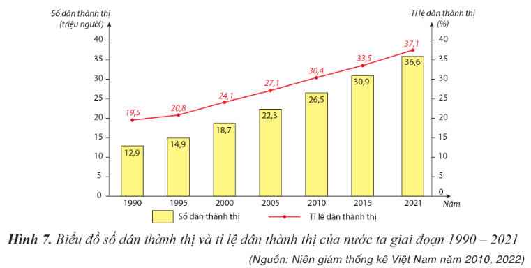 Biểu đồ số dân thành thị và tỉ lệ dân thành thị của nước ta giai đoạn 1990 - 2021